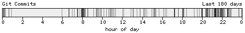 Blogtimes histogram